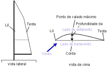 Partes da vela e terminologia