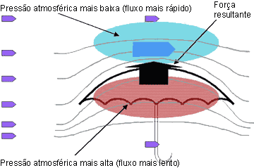 Princípio de Bernoulli