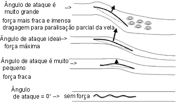 Ângulo de ataque