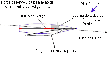 Forças -- navegando contra o vento